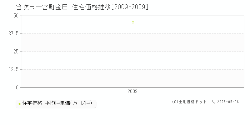 一宮町金田(笛吹市)の住宅価格推移グラフ(坪単価)[2009-2009年]