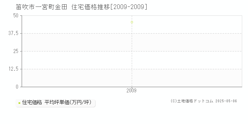 笛吹市一宮町金田の住宅取引事例推移グラフ 