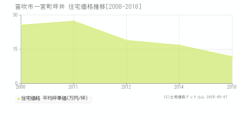 一宮町坪井(笛吹市)の住宅価格推移グラフ(坪単価)[2008-2018年]