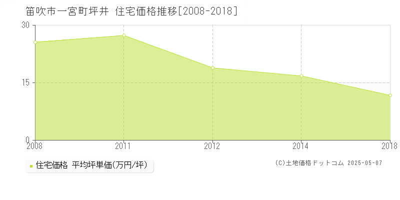 笛吹市一宮町坪井の住宅取引事例推移グラフ 