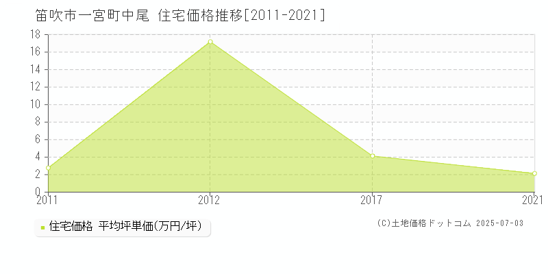 一宮町中尾(笛吹市)の住宅価格推移グラフ(坪単価)[2011-2021年]