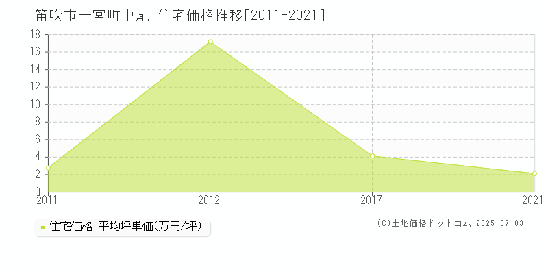 笛吹市一宮町中尾の住宅価格推移グラフ 