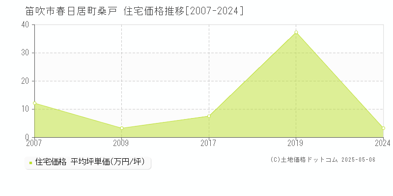春日居町桑戸(笛吹市)の住宅価格推移グラフ(坪単価)[2007-2024年]