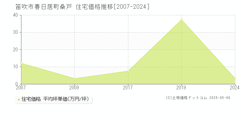 笛吹市春日居町桑戸の住宅価格推移グラフ 