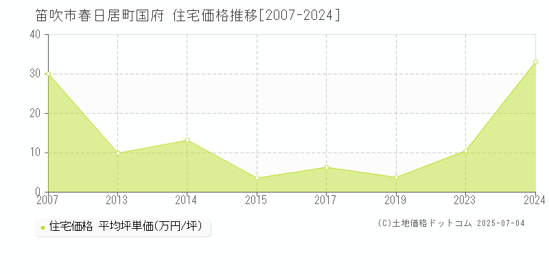 春日居町国府(笛吹市)の住宅価格推移グラフ(坪単価)[2007-2024年]