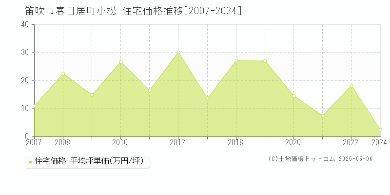 春日居町小松(笛吹市)の住宅価格推移グラフ(坪単価)[2007-2024年]