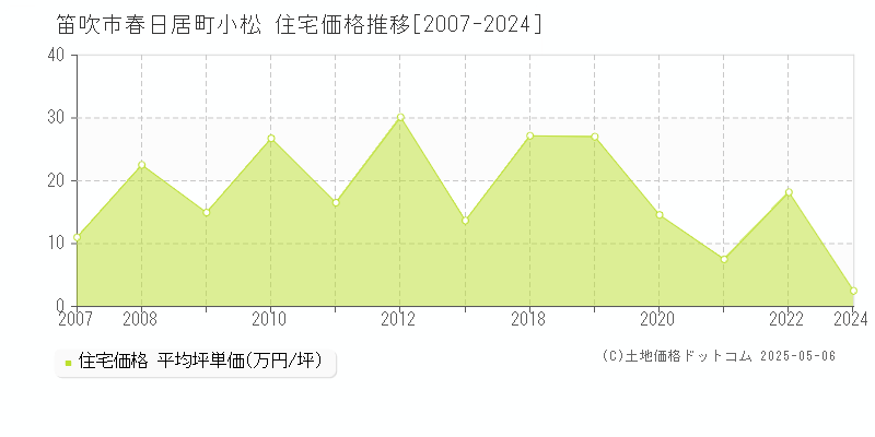 笛吹市春日居町小松の住宅取引価格推移グラフ 