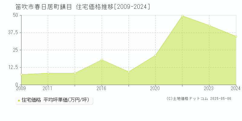 春日居町鎮目(笛吹市)の住宅価格推移グラフ(坪単価)[2009-2024年]