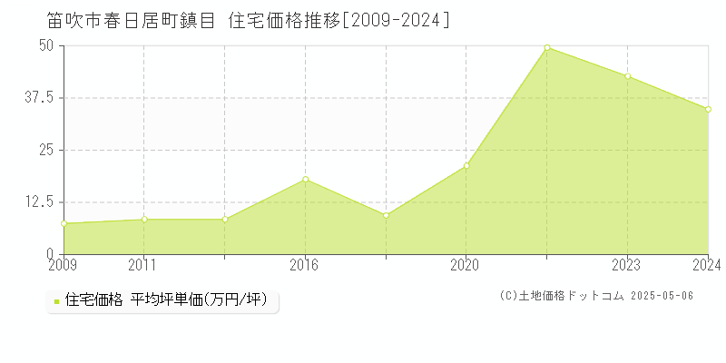 笛吹市春日居町鎮目の住宅価格推移グラフ 