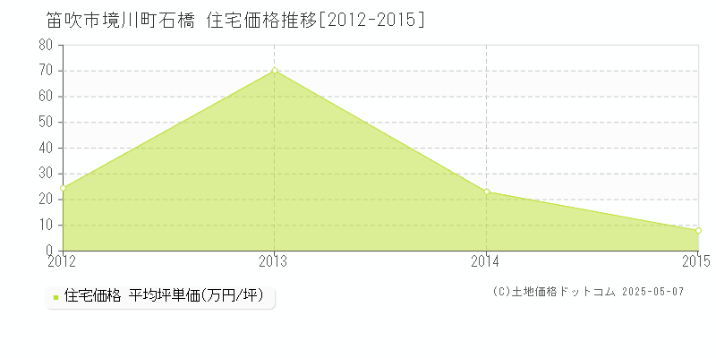 境川町石橋(笛吹市)の住宅価格推移グラフ(坪単価)[2012-2015年]