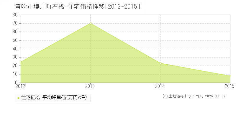 笛吹市境川町石橋の住宅価格推移グラフ 