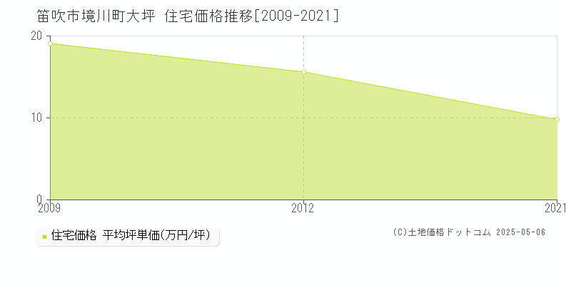 境川町大坪(笛吹市)の住宅価格推移グラフ(坪単価)[2009-2021年]
