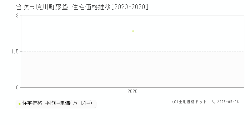 境川町藤垈(笛吹市)の住宅価格推移グラフ(坪単価)[2020-2020年]