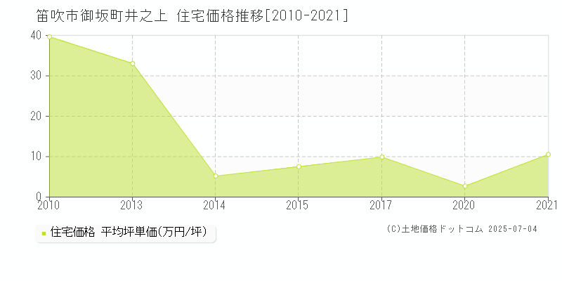 笛吹市御坂町井之上の住宅価格推移グラフ 