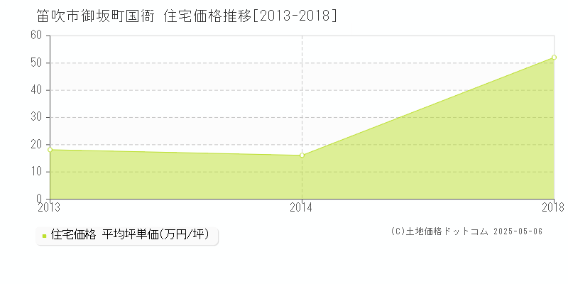 笛吹市御坂町国衙の住宅取引事例推移グラフ 