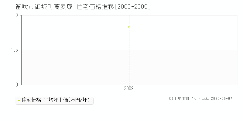 御坂町蕎麦塚(笛吹市)の住宅価格推移グラフ(坪単価)[2009-2009年]