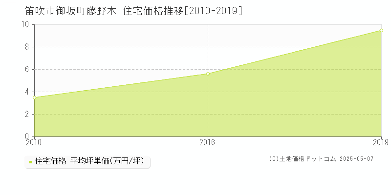 御坂町藤野木(笛吹市)の住宅価格推移グラフ(坪単価)[2010-2019年]