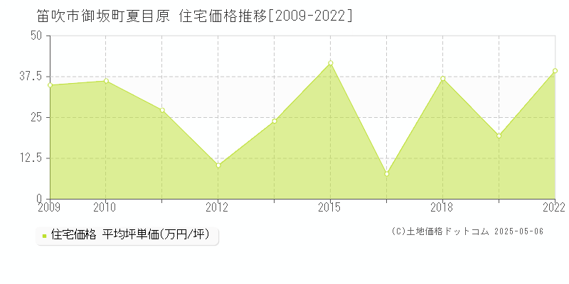御坂町夏目原(笛吹市)の住宅価格推移グラフ(坪単価)[2009-2022年]