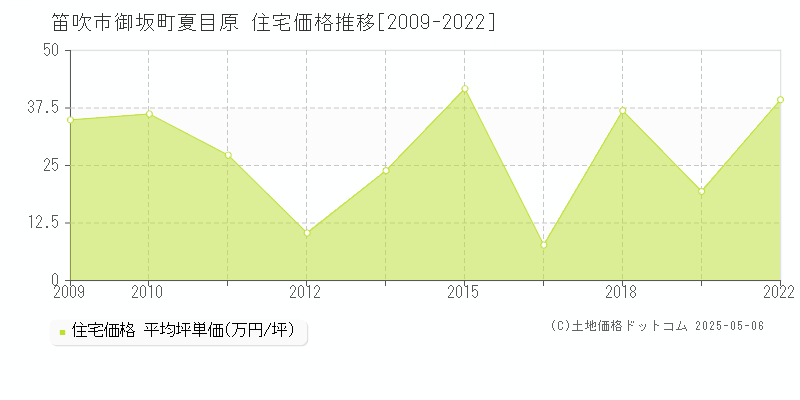 笛吹市御坂町夏目原の住宅取引事例推移グラフ 