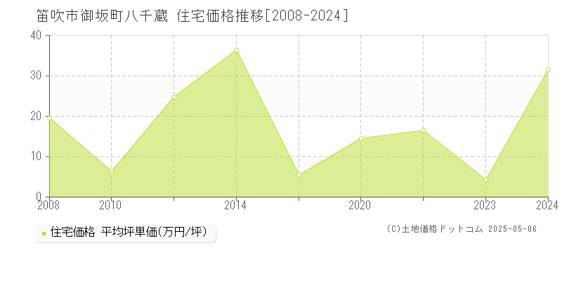 御坂町八千蔵(笛吹市)の住宅価格推移グラフ(坪単価)[2008-2024年]