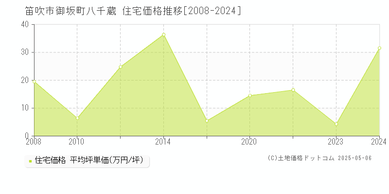 笛吹市御坂町八千蔵の住宅取引価格推移グラフ 