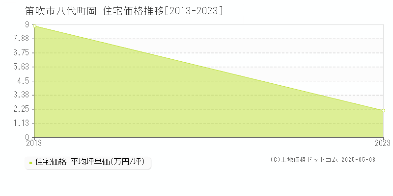 八代町岡(笛吹市)の住宅価格推移グラフ(坪単価)[2013-2023年]
