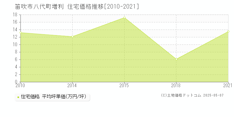八代町増利(笛吹市)の住宅価格推移グラフ(坪単価)[2010-2021年]