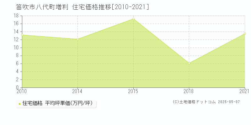 笛吹市八代町増利の住宅取引価格推移グラフ 