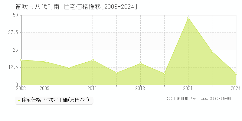 八代町南(笛吹市)の住宅価格推移グラフ(坪単価)[2008-2024年]