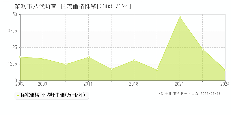 笛吹市八代町南の住宅価格推移グラフ 