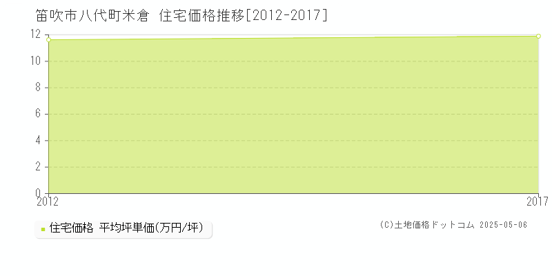 八代町米倉(笛吹市)の住宅価格推移グラフ(坪単価)[2012-2017年]