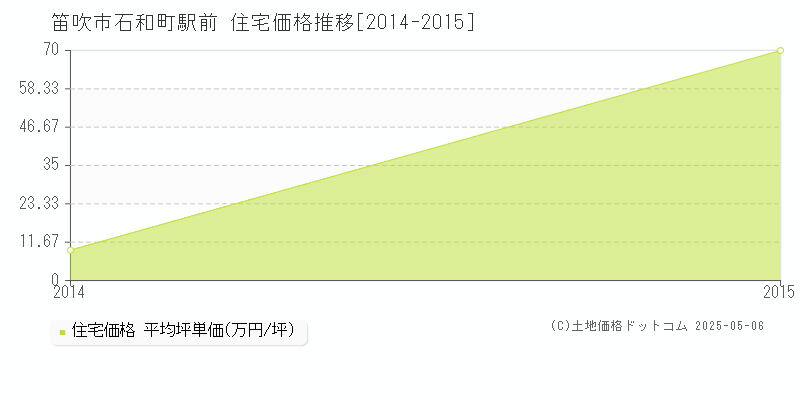 石和町駅前(笛吹市)の住宅価格推移グラフ(坪単価)[2014-2015年]