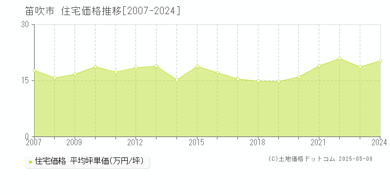 笛吹市(山梨県)の住宅価格推移グラフ(坪単価)[2007-2024年]