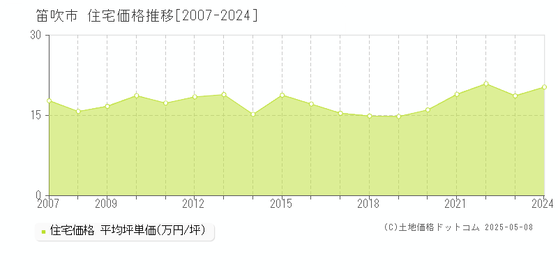 笛吹市の住宅価格推移グラフ 