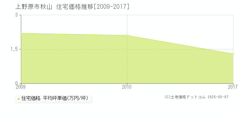 秋山(上野原市)の住宅価格推移グラフ(坪単価)[2009-2017年]