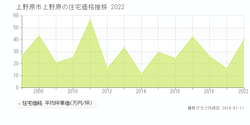 上野原市上野原の住宅価格推移グラフ 