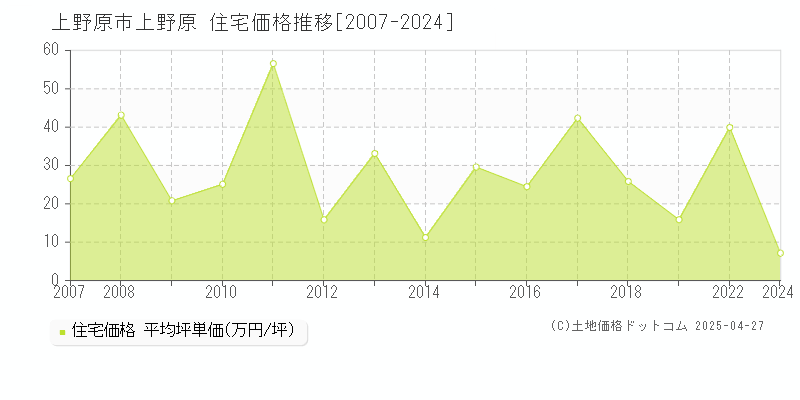 上野原市上野原の住宅価格推移グラフ 