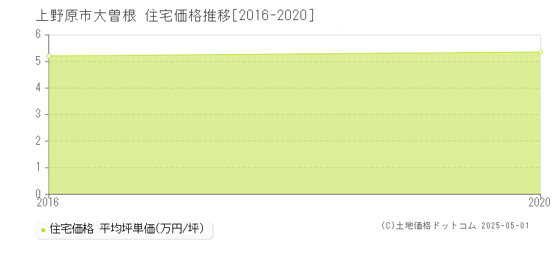大曽根(上野原市)の住宅価格推移グラフ(坪単価)[2016-2020年]