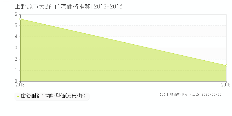 大野(上野原市)の住宅価格推移グラフ(坪単価)[2013-2016年]