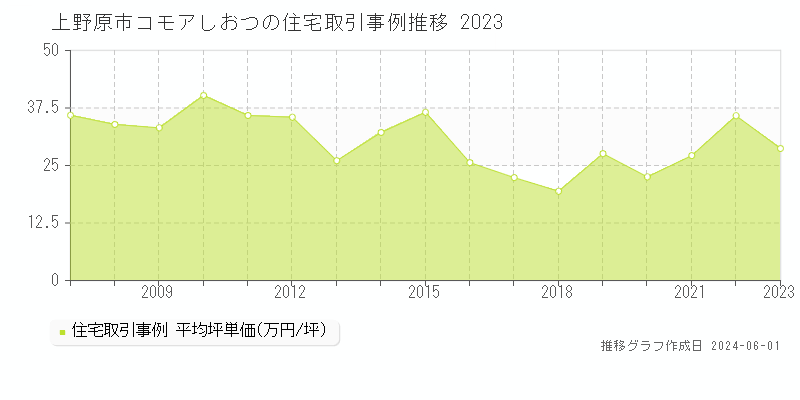 上野原市コモアしおつの住宅価格推移グラフ 