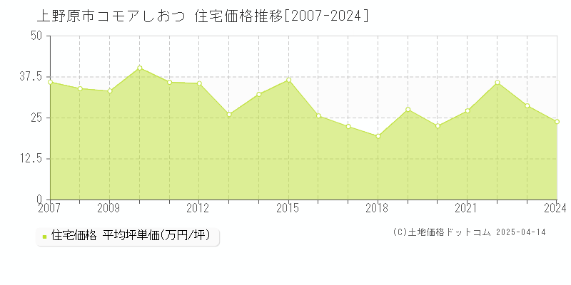 上野原市コモアしおつの住宅価格推移グラフ 