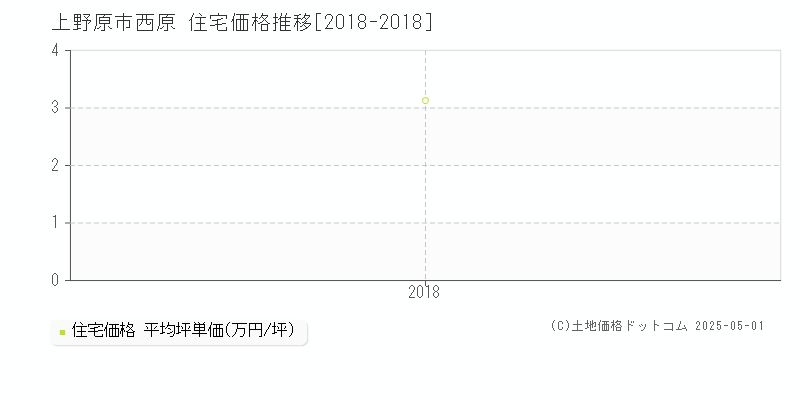 西原(上野原市)の住宅価格推移グラフ(坪単価)[2018-2018年]