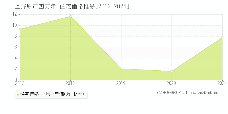 四方津(上野原市)の住宅価格推移グラフ(坪単価)[2012-2024年]