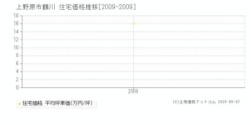 鶴川(上野原市)の住宅価格推移グラフ(坪単価)[2009-2009年]