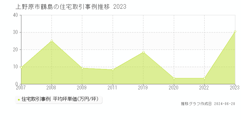 上野原市鶴島の住宅取引事例推移グラフ 