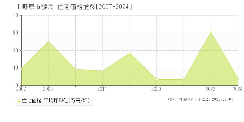 上野原市鶴島の住宅取引事例推移グラフ 