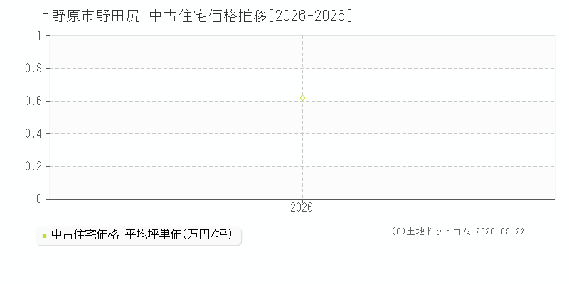 上野原市野田尻の中古住宅価格推移グラフ(坪単価)[2026-2026年]