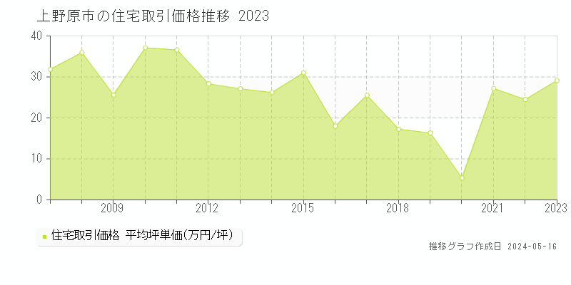 上野原市全域の住宅価格推移グラフ 