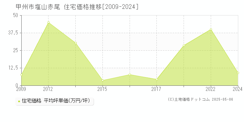 塩山赤尾(甲州市)の住宅価格推移グラフ(坪単価)[2009-2024年]