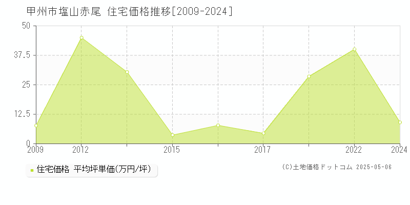 甲州市塩山赤尾の住宅取引事例推移グラフ 